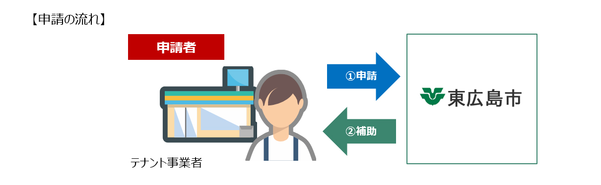 申請の流れ